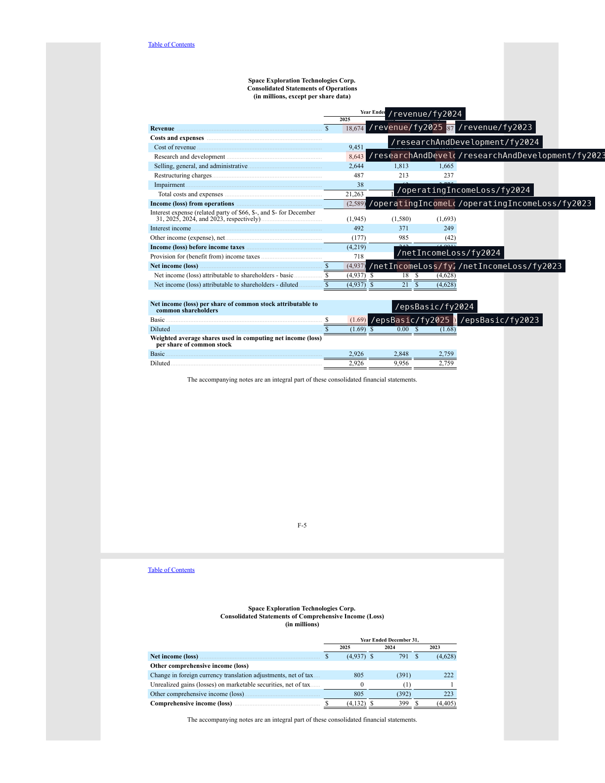 Consolidated Statement of Operations with bounding boxes around revenue, R&D, operating loss, net loss, and EPS for FY25/24/23