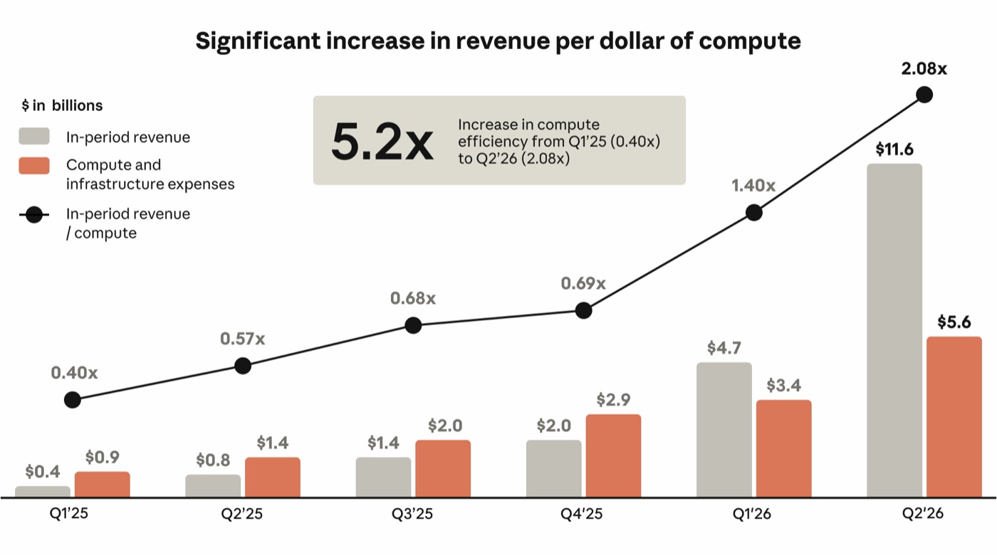 Original MD&A chart: revenue per dollar of compute